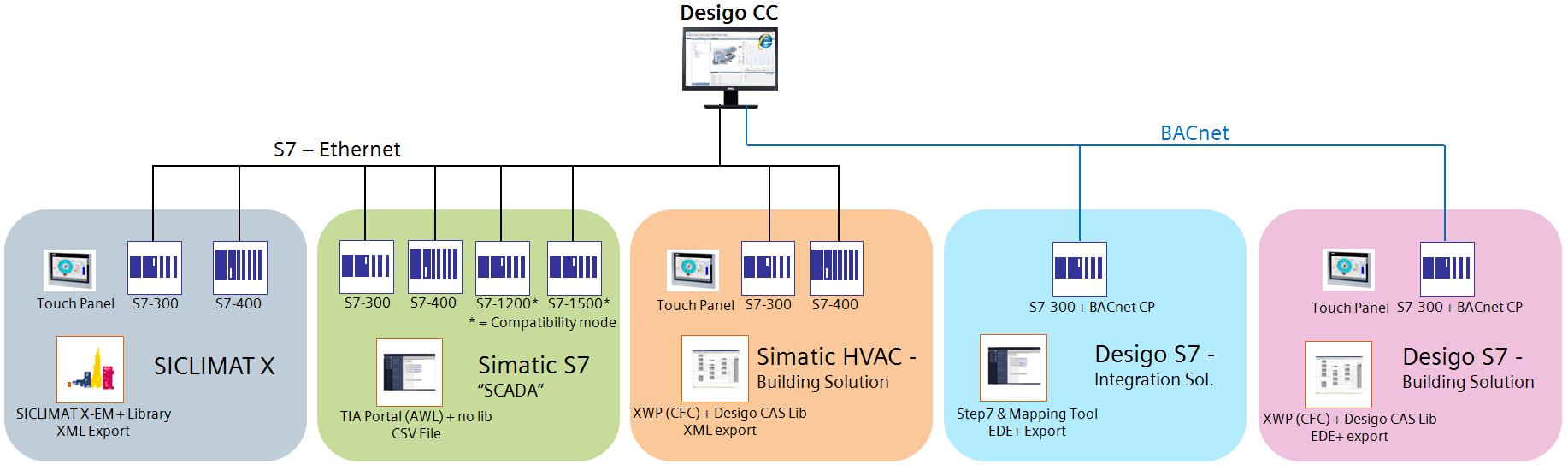 Topology Simatic S7