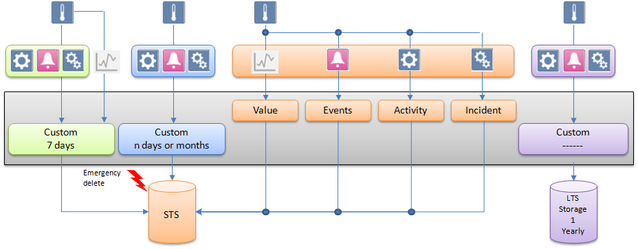 Concept 5: Retaining Values from Individual Data Points and Default Archive