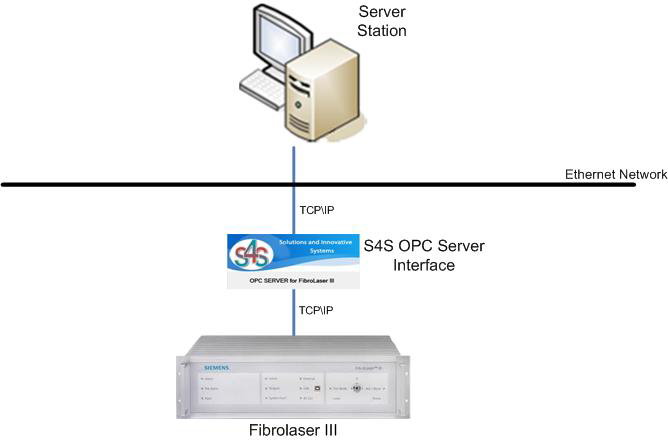 Fibrolaser Architecture Using LON Protocol