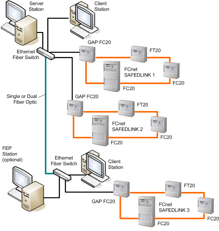 Example of a large, multi-network, client/server system