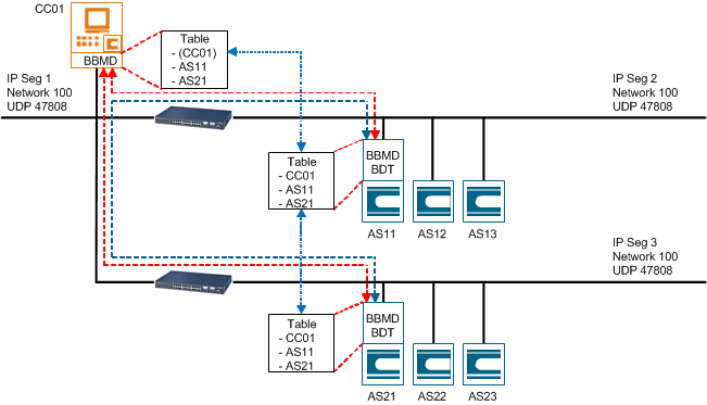 Management Platform with BBMD Topology