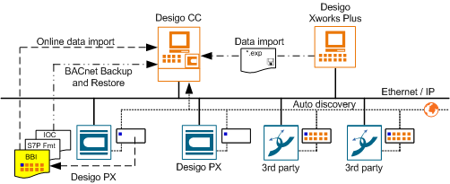 Offline and Online Data Import